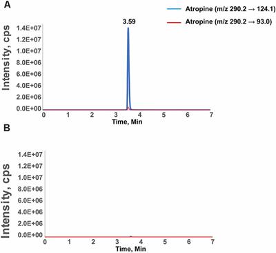 The Effect of Low-Dose Atropine on Alpha Ganglion Cell Signaling in the Mouse Retina